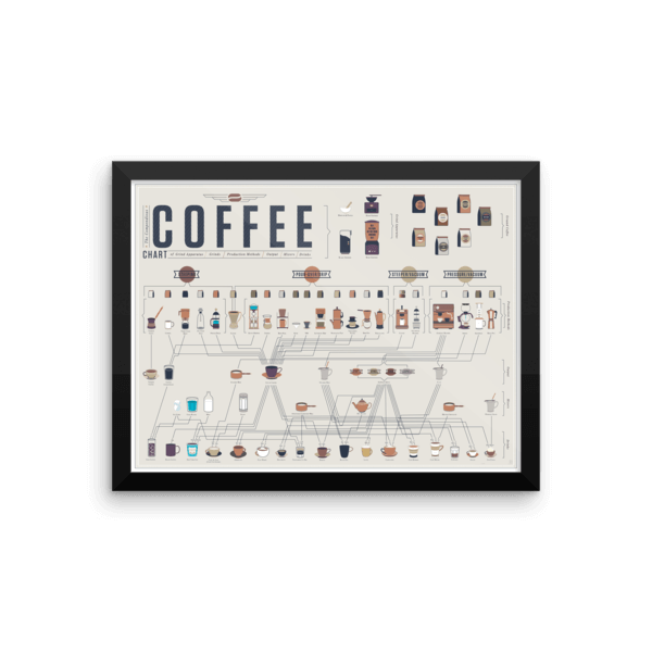 Framed Coffee Chart Poster