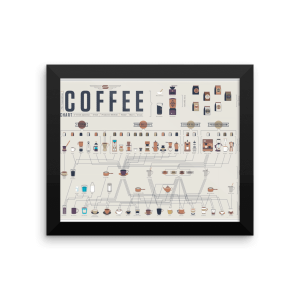 Framed Coffee Chart Poster